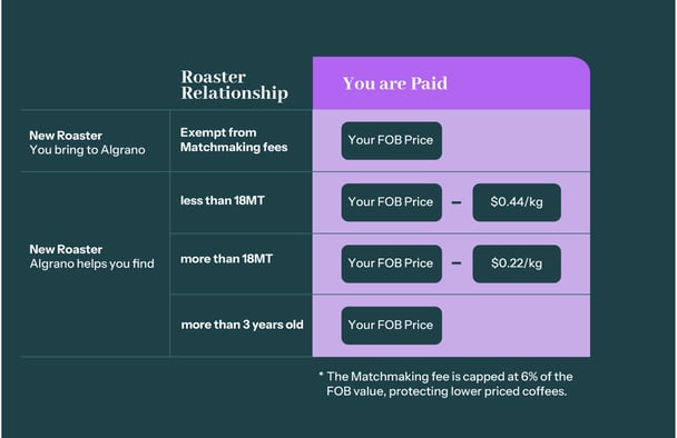 Algrano Matchmaking Fee Amounts