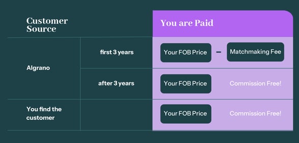 New Matchmaking Fee - High Level