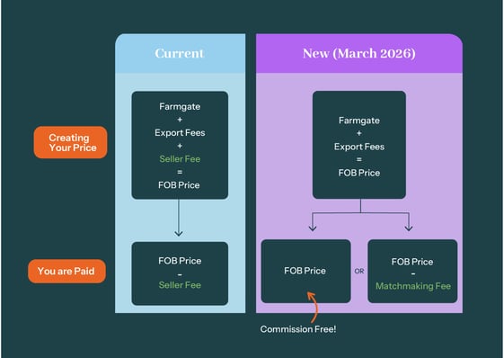 New Matchmaking Fee Pricing